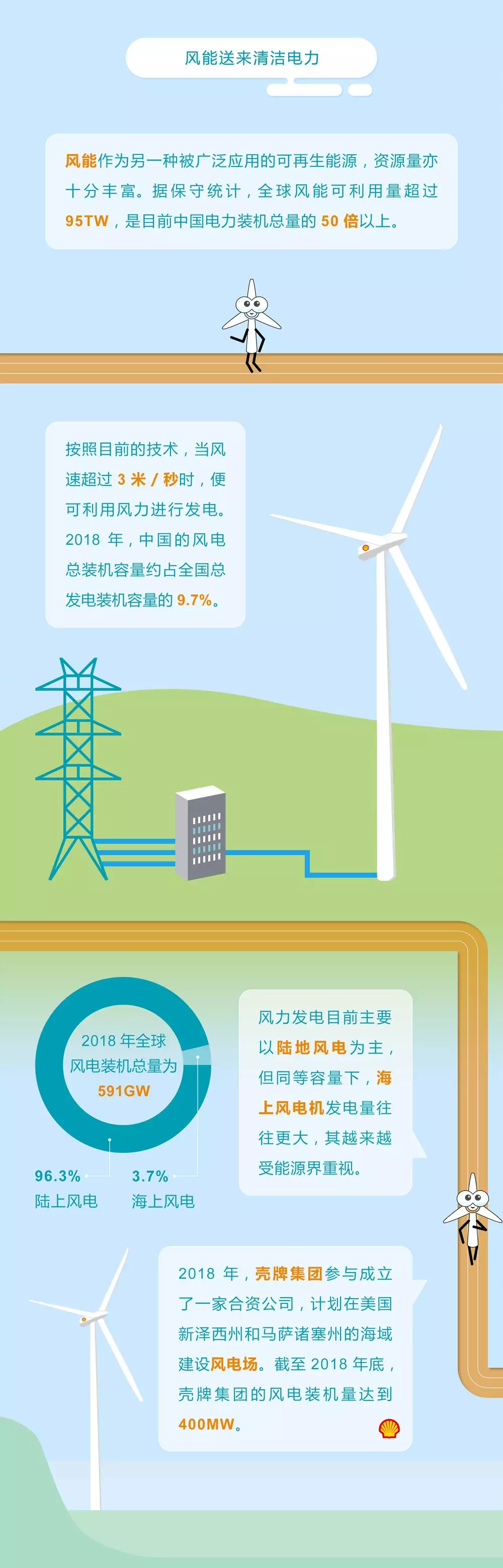 未來能源轉型圖鑒，別看光伏現(xiàn)在占比小，看看30年后會怎樣？
