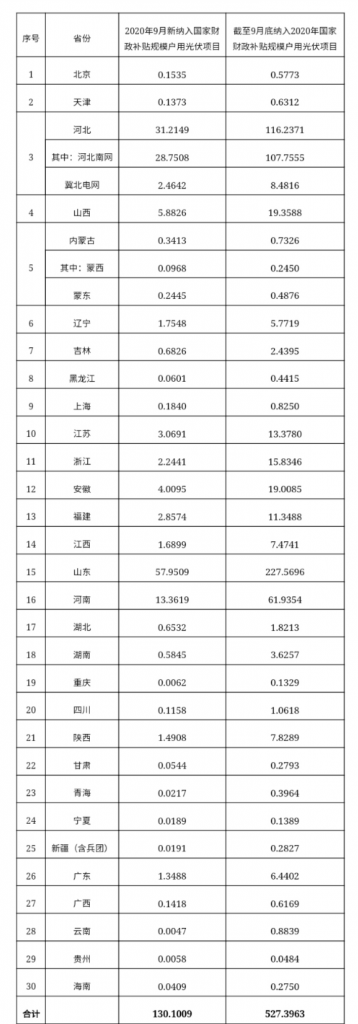 快裝！11月為戶用光伏補貼最后一個月！補貼指標(biāo)僅剩0.7GW