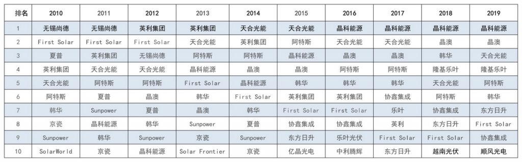 太陽(yáng)能發(fā)電板哪家好？看2020全球光伏廠家20強(qiáng)排行榜