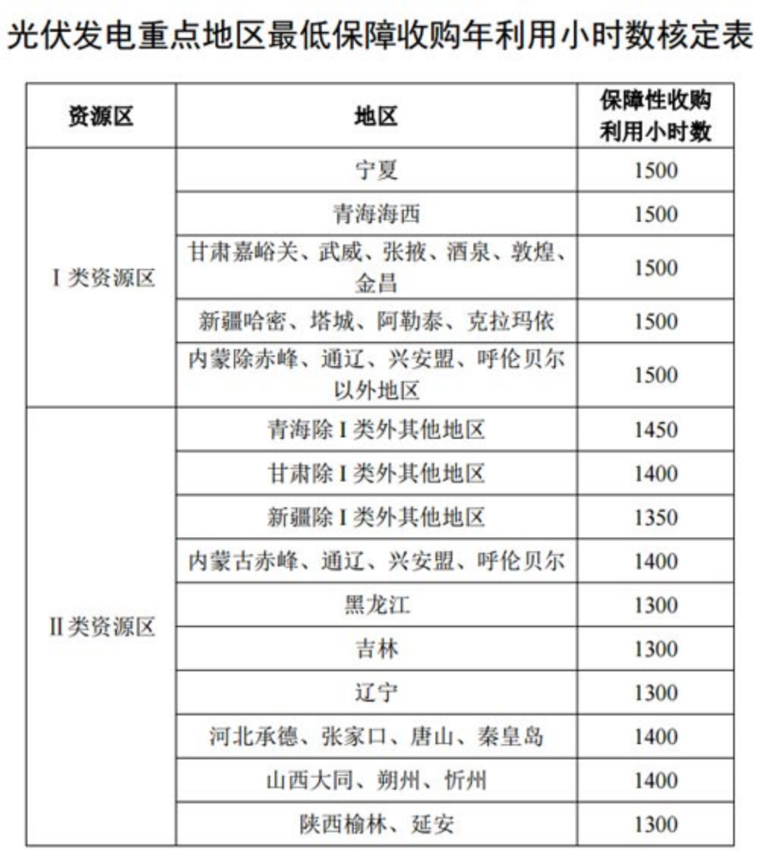國家發(fā)改委就2021年光伏、風電上網(wǎng)電價征求意見：戶用補貼3分，集中式光伏電站、工商業(yè)分布式光伏無補貼！